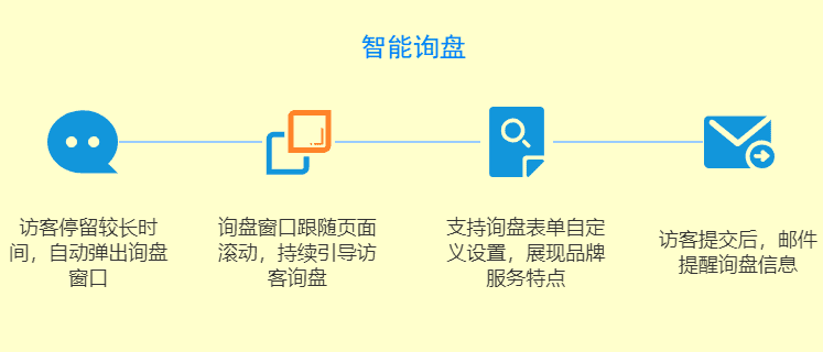 外贸企业站需要提升响应实力