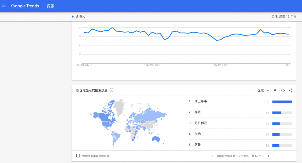 多语言外贸建站—Google trends 了解地区分布