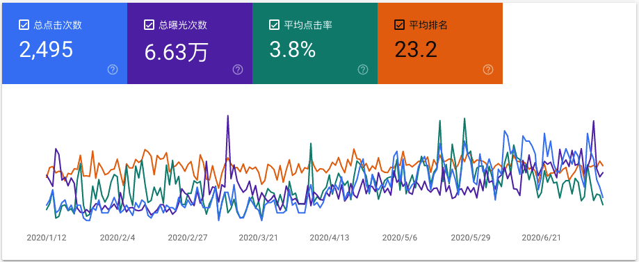 定期查看网站排名