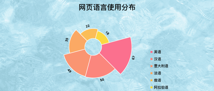 网页语言使用分布