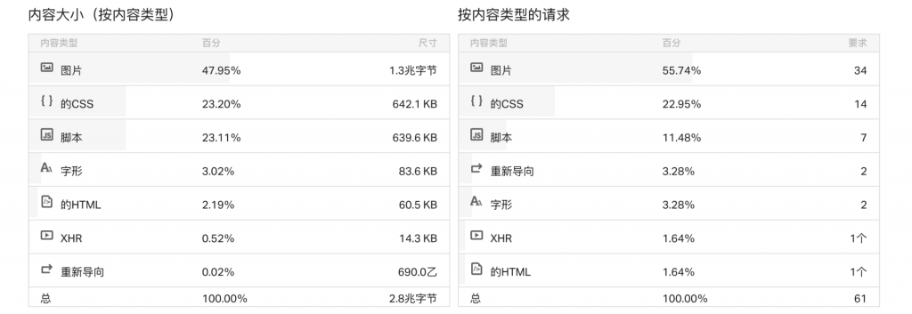 外贸网站图片在总资源中的占比