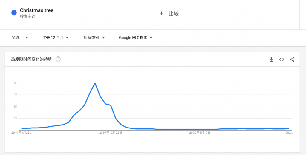 外贸站如何优化？把握时机