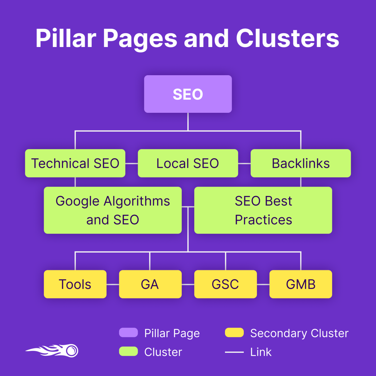 SEMrush Pillar Page and Topic Cluster infographic