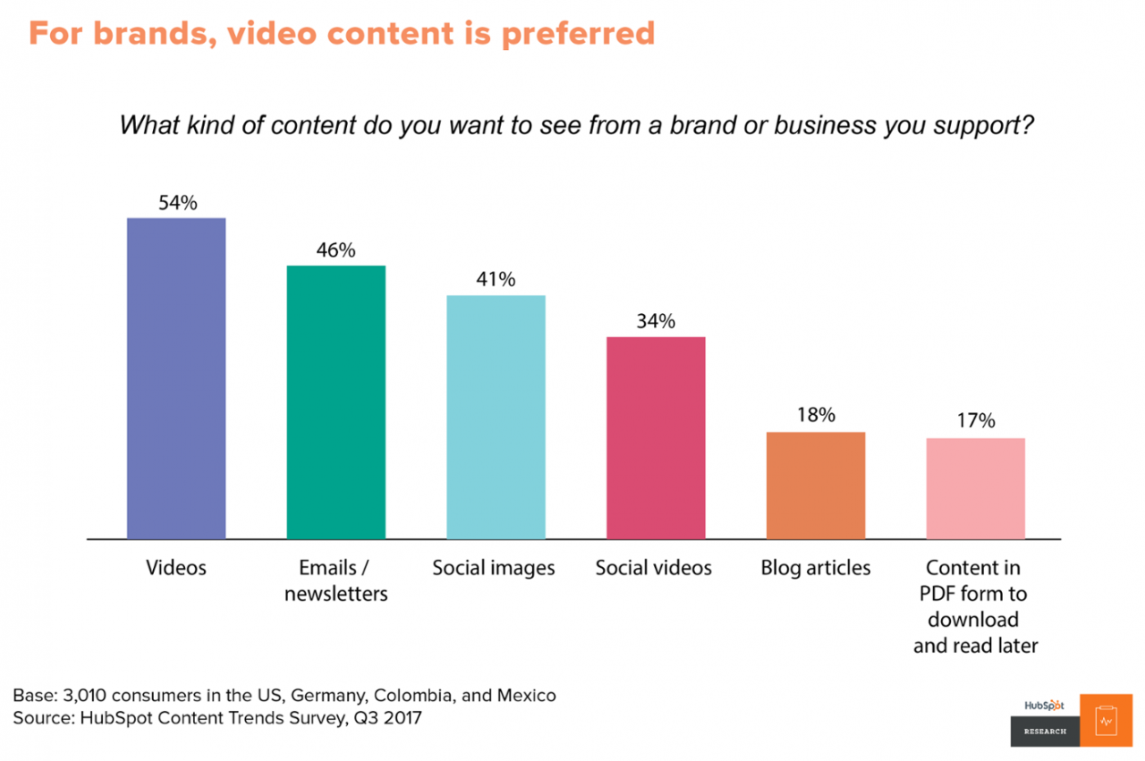 Consumers want to see more video content