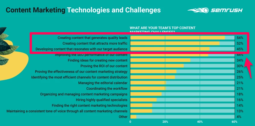 Content marketing challenges