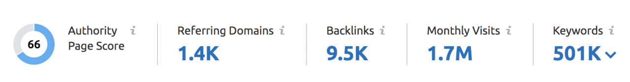 showing backlink data for a link bait article