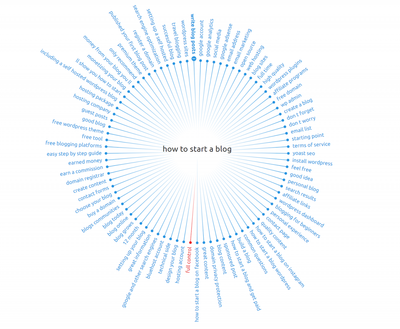 SEMrush Mind Map screenshot