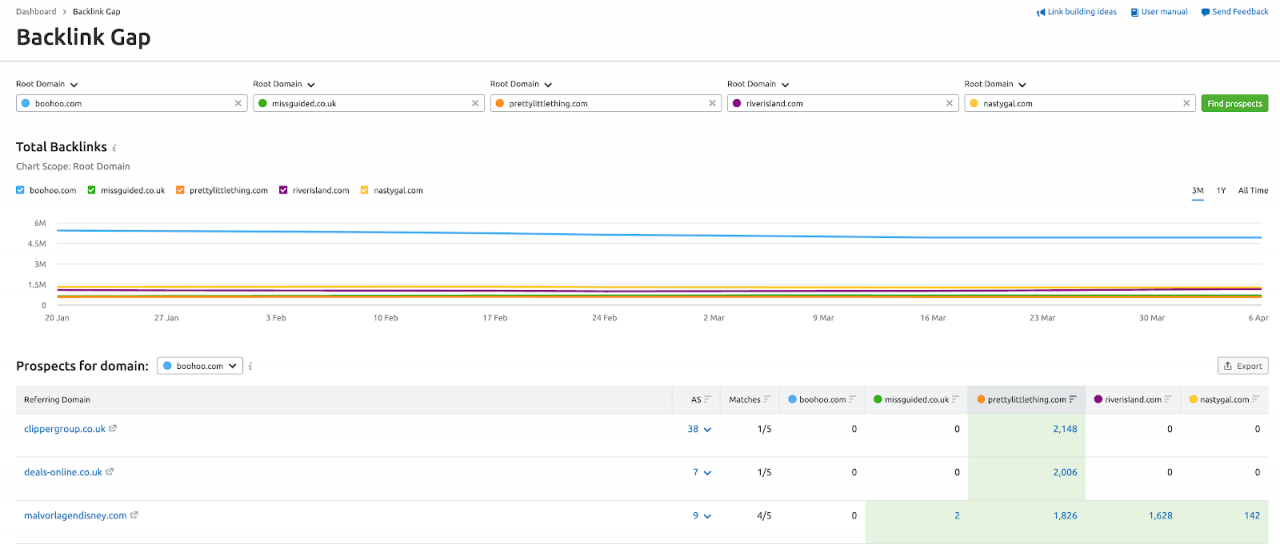 Backlink gap tool data example from Semrush