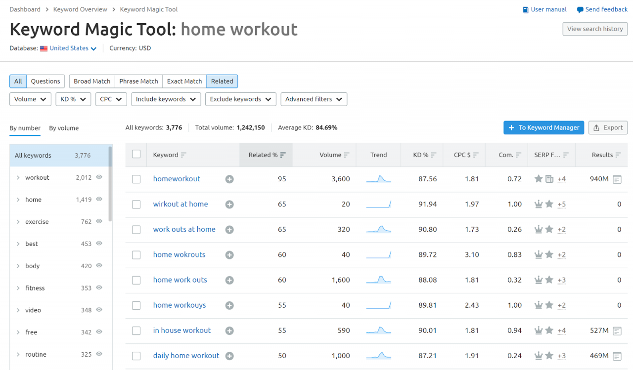 SEMrush Keyword Magic Tool screenshot