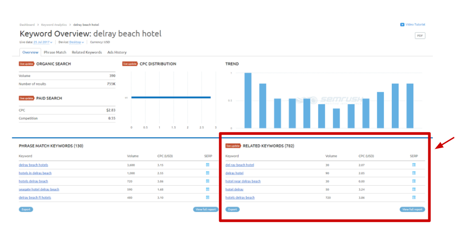 SEMrush related keywords tool