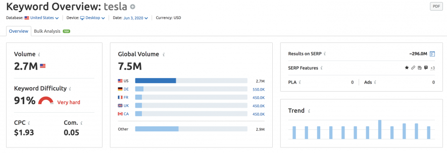 brand searches trends