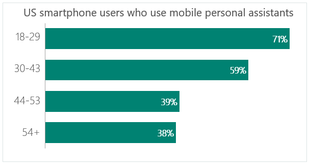 US smart phone users who use mobile personal assistants voice search seo