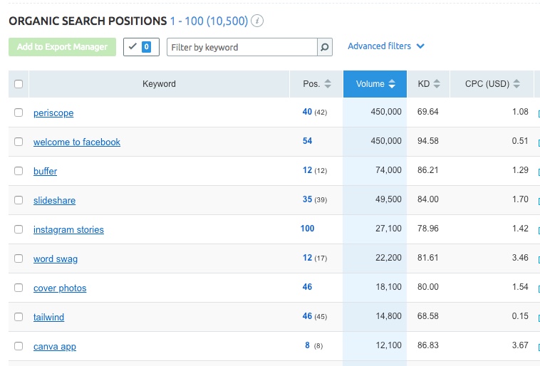 SEMrush competitor sites