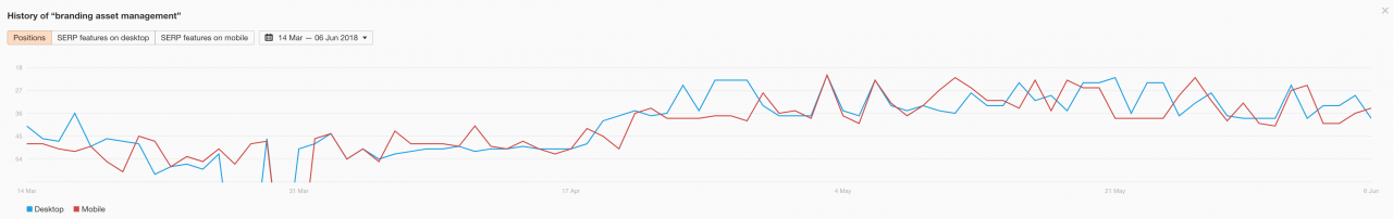 Rank tracking for content example