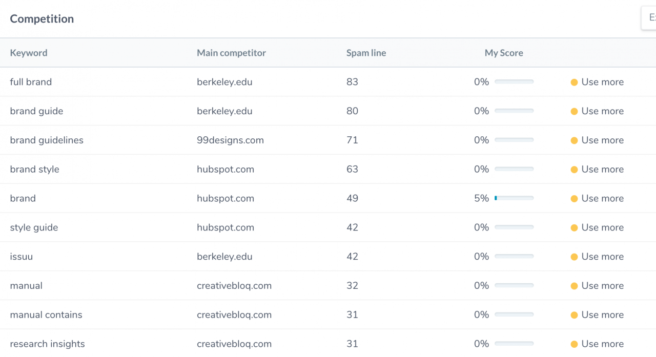 Keyword list for TF-IDF