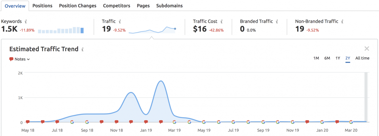 Traffic losses due toxic links