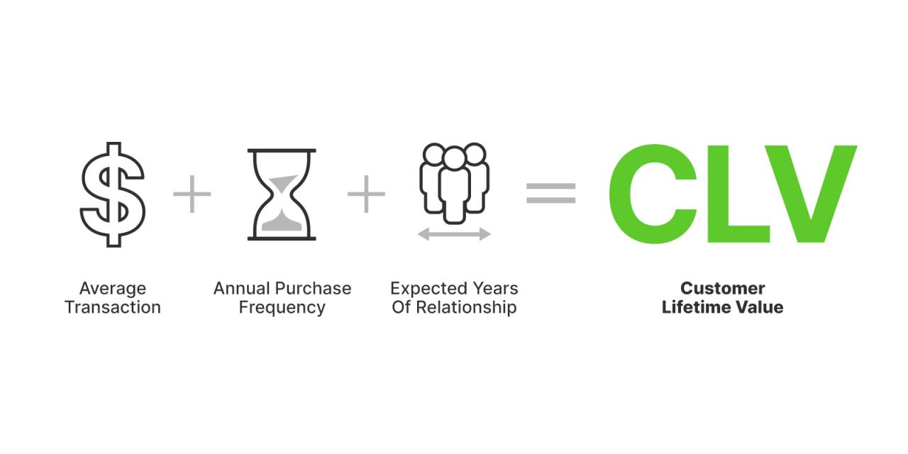 Customer Lifetime Value