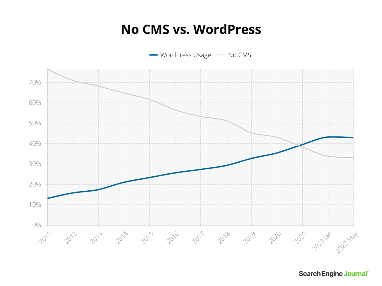 没有 CMS 与 wordpress
