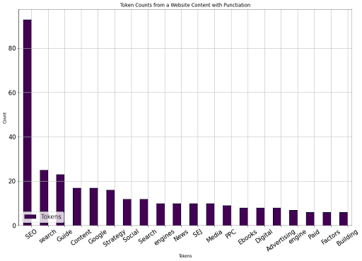 token counts from website content and punctuation