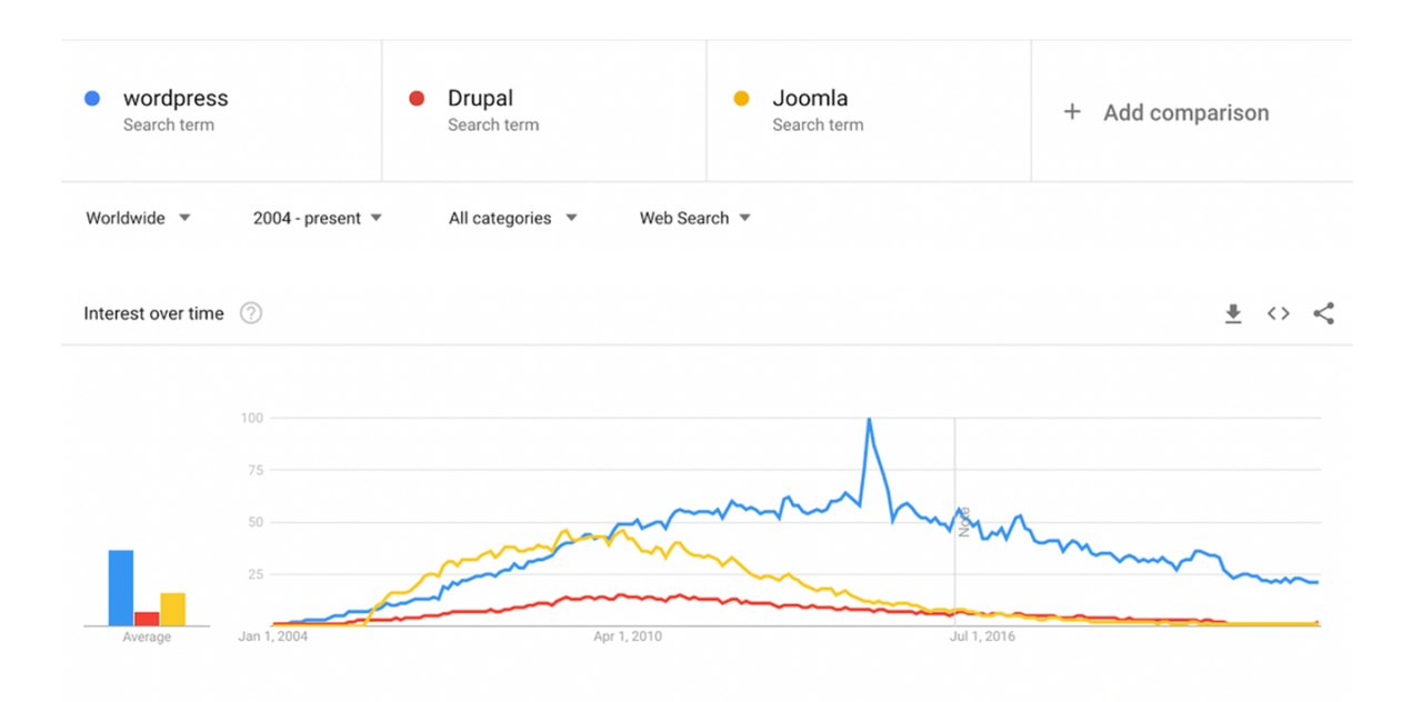 wordpress 与 drupal。 与 joomla