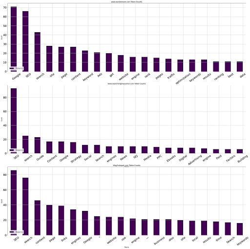 visualization of top 20 words