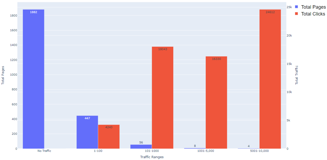 Bar Chart showing pages vs total clicks by traffic range