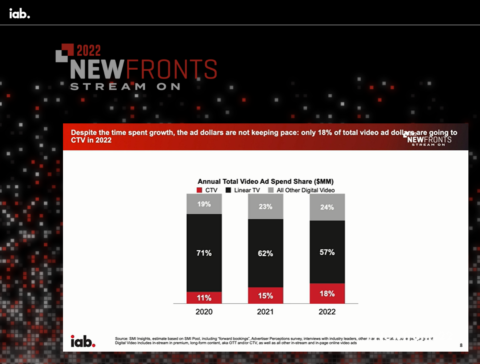 NewFronts StreamOn 年度广告支出份额报告