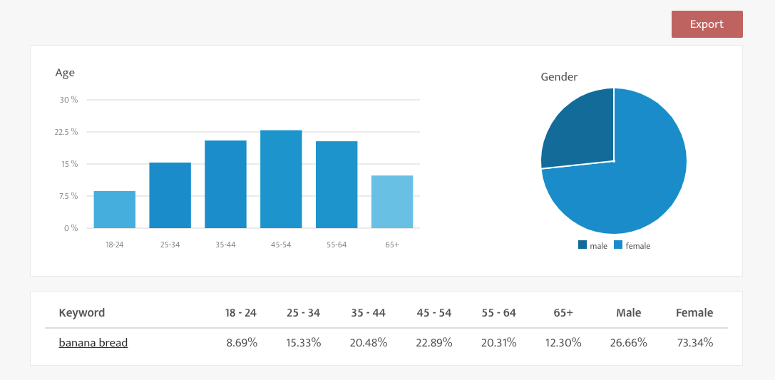 Demographics tool