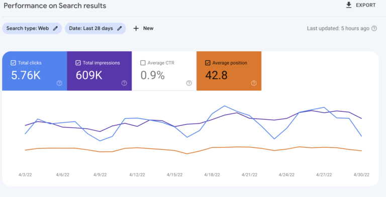 Ahrefs organic traffic increase