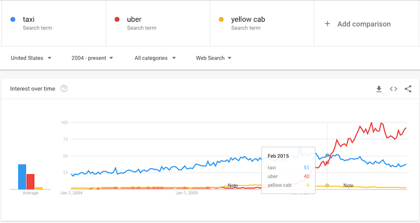 Google 趋势比较出租车、优步和黄色出租车