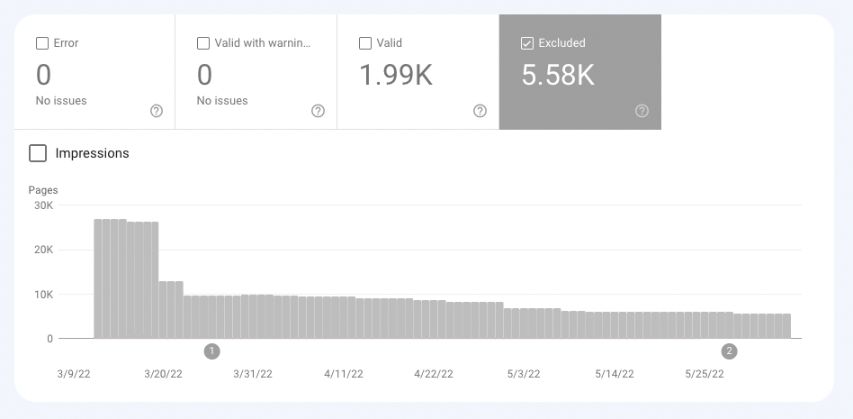 Excluded pages in GSC