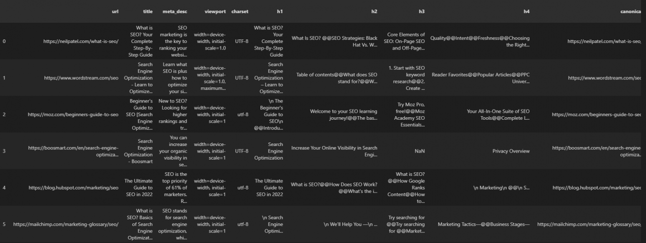 Compare Vocabulary Differences Between Ranking Web Pages On SERP With Python