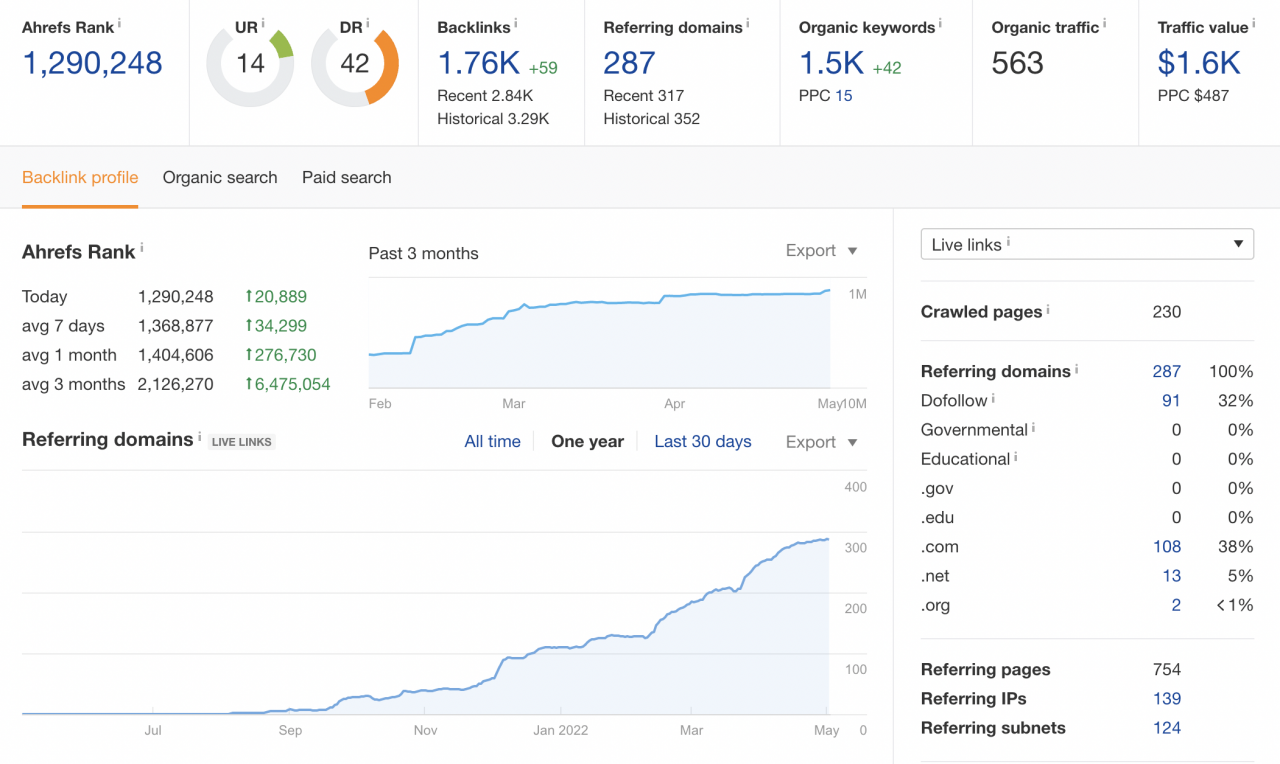 ahrefs link building efforts