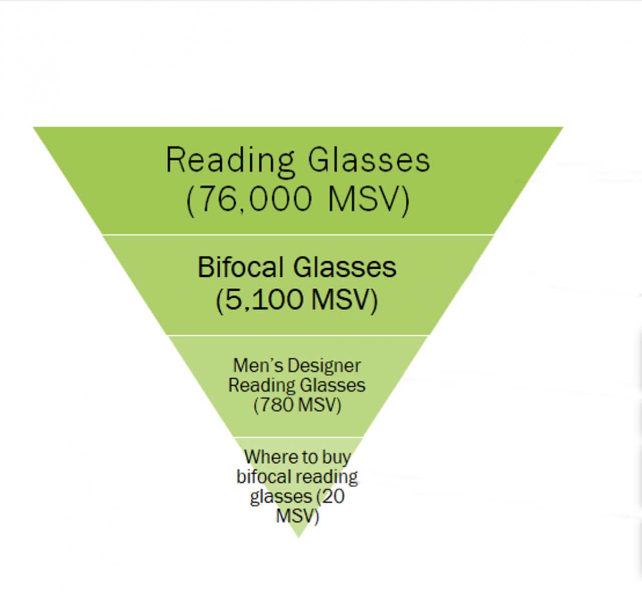 Keyword research funnel