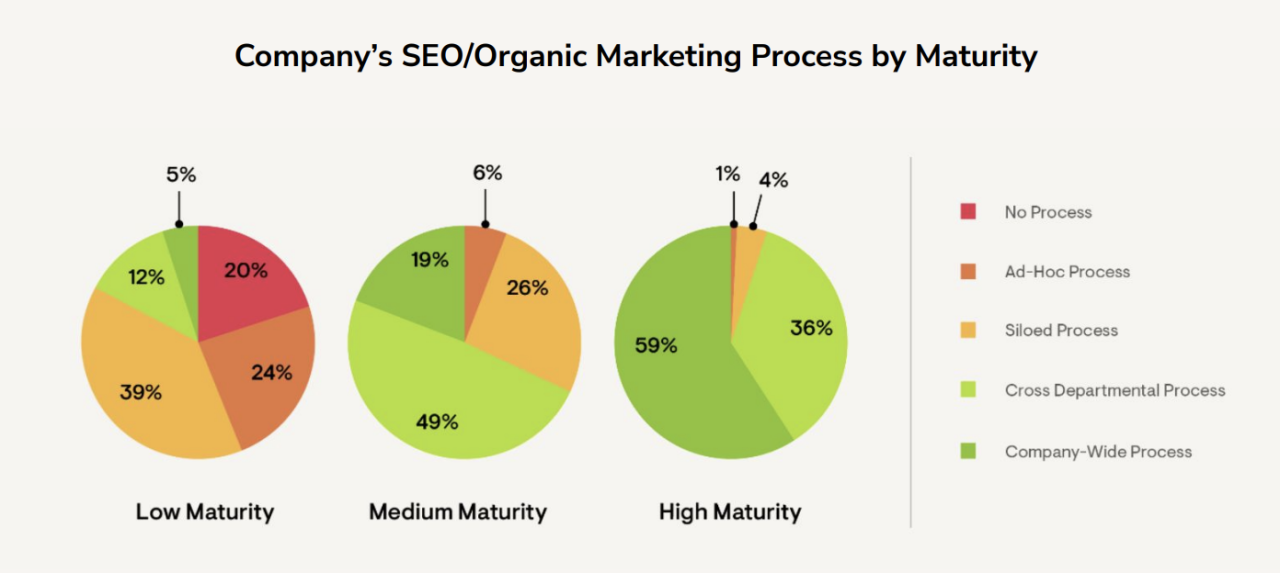 2022 年有机营销状况：SEO 的首要任务
