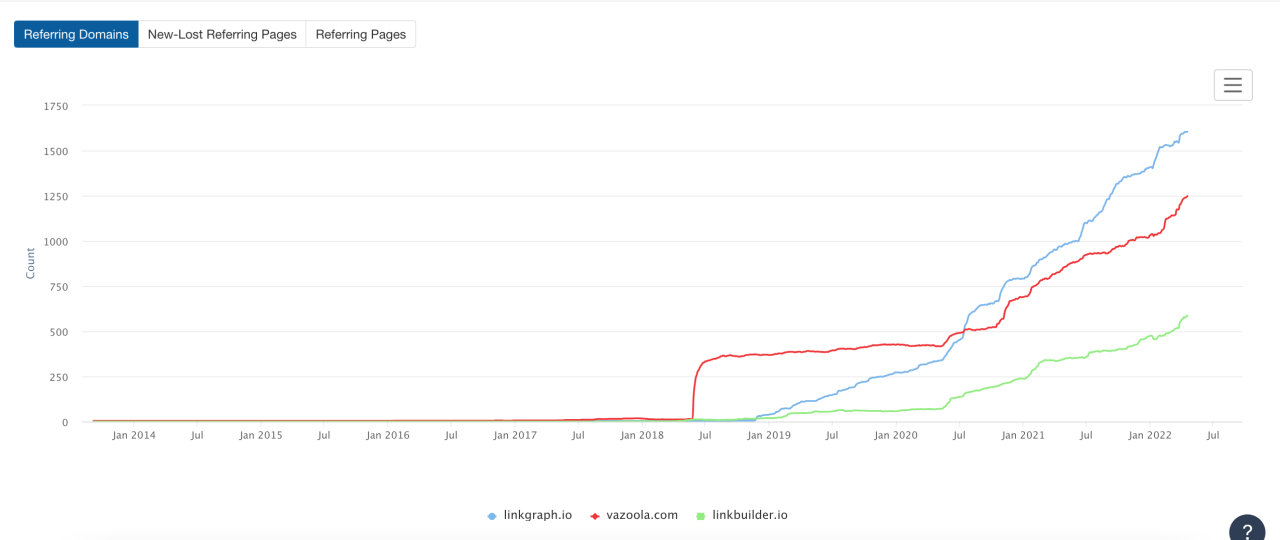Ahrefs 中的唯一引用域竞争对手