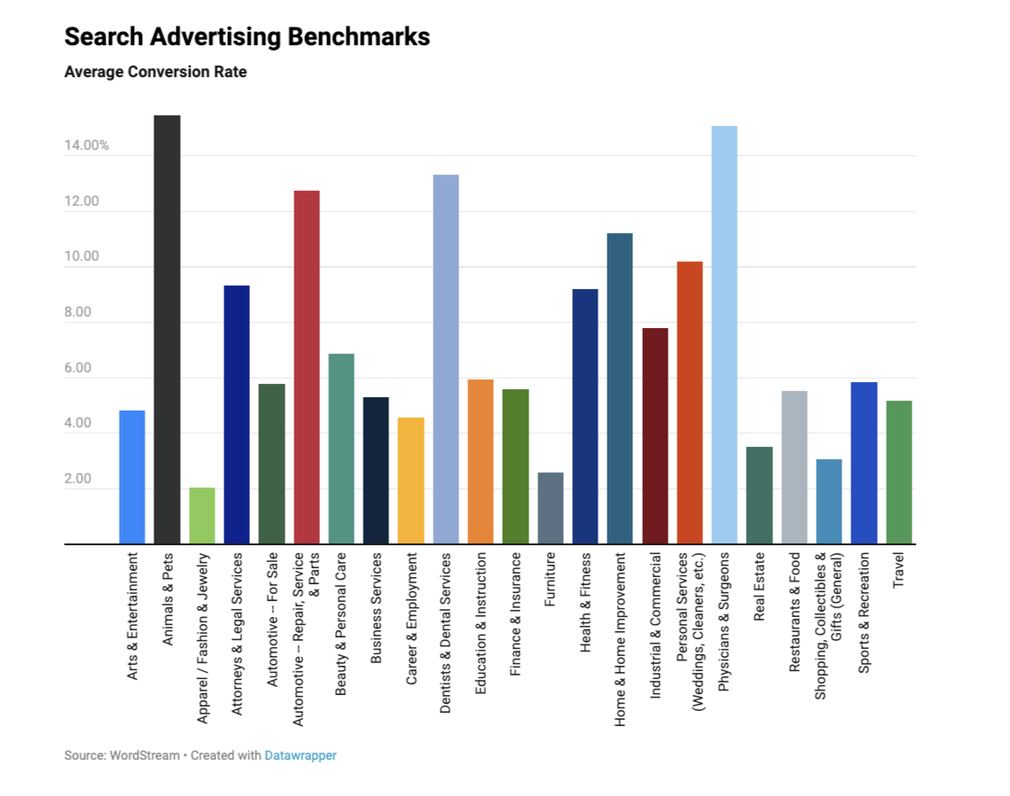 eCommerce conversion rates 2022_screenshot of wordstream