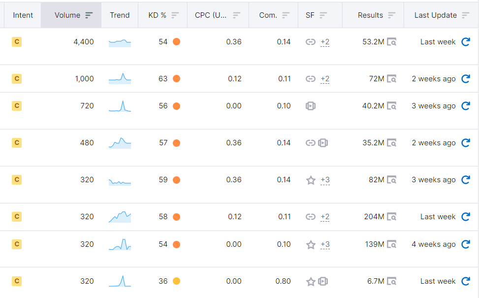 semrush 关键字数据