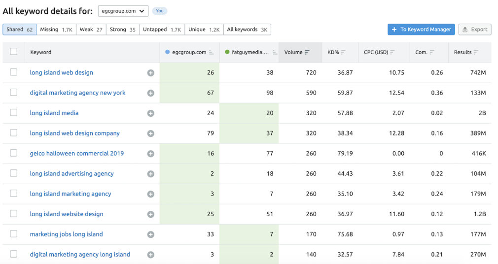 Semrush 关键字差距工具