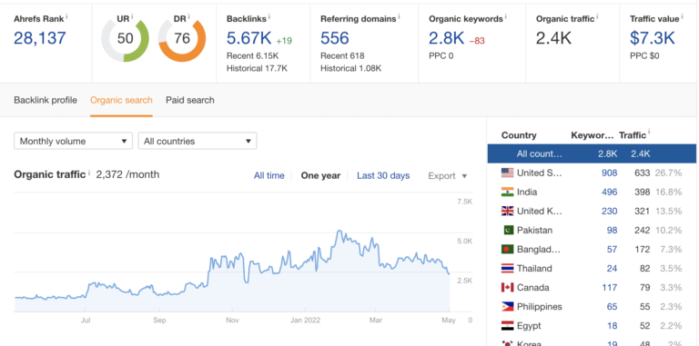 ahrefs growth for new brand link building strategy