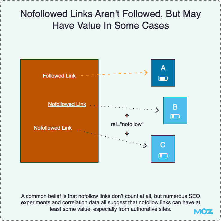 Nofollowed 链接没有被关注，但在某些情况下可能有价值