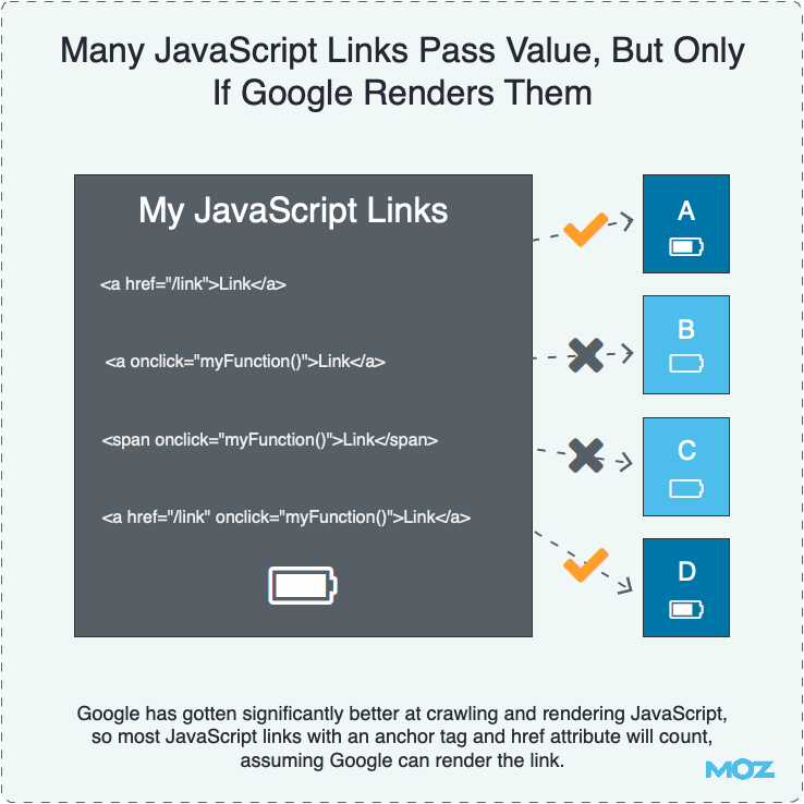 许多 JavaScript 链接传递价值，但前提是谷歌呈现它们