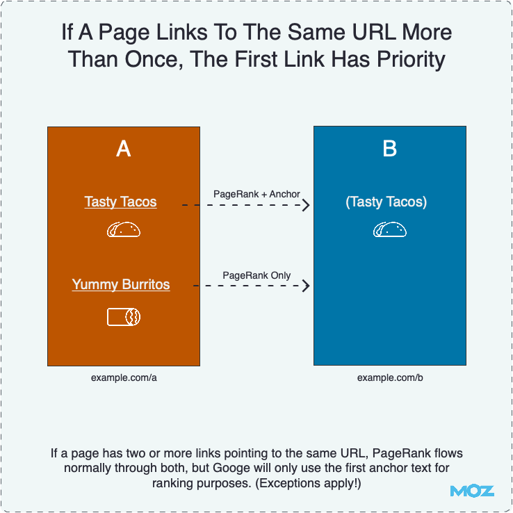 如果一个页面多次链接到同一个 URL，第一个链接优先