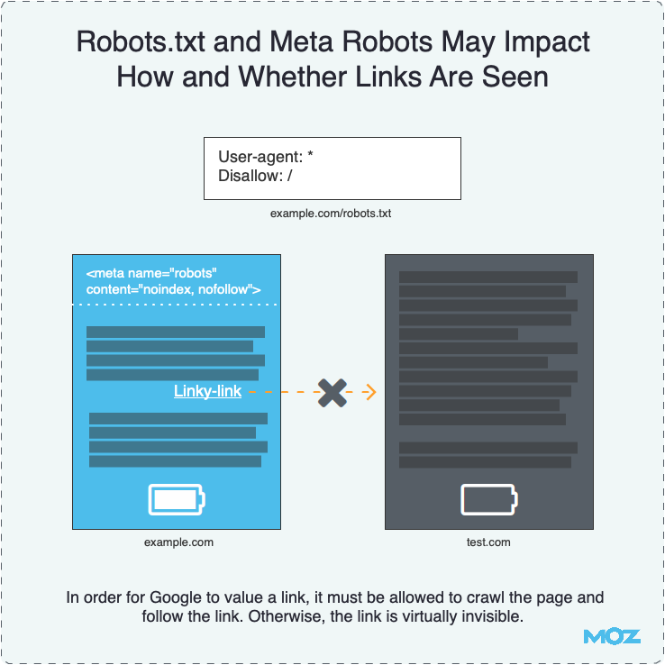 Robots.txt 和 Meta Robots 可能会影响如何以及是否看到链接