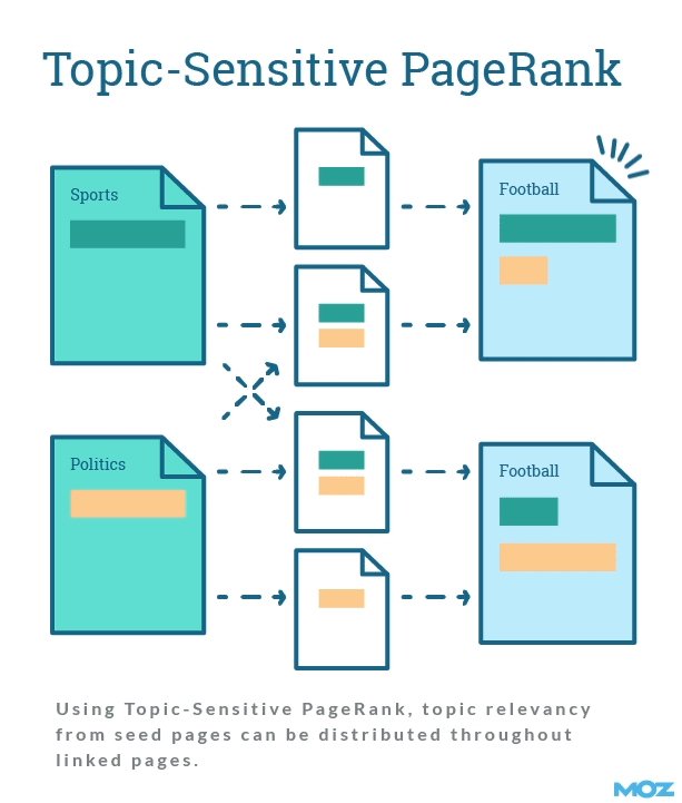 主题敏感的PageRank