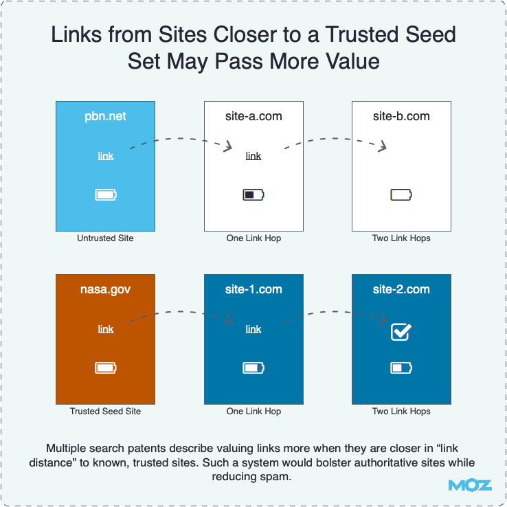 来自更接近可信种子集的站点的链接可能会传递更多价值