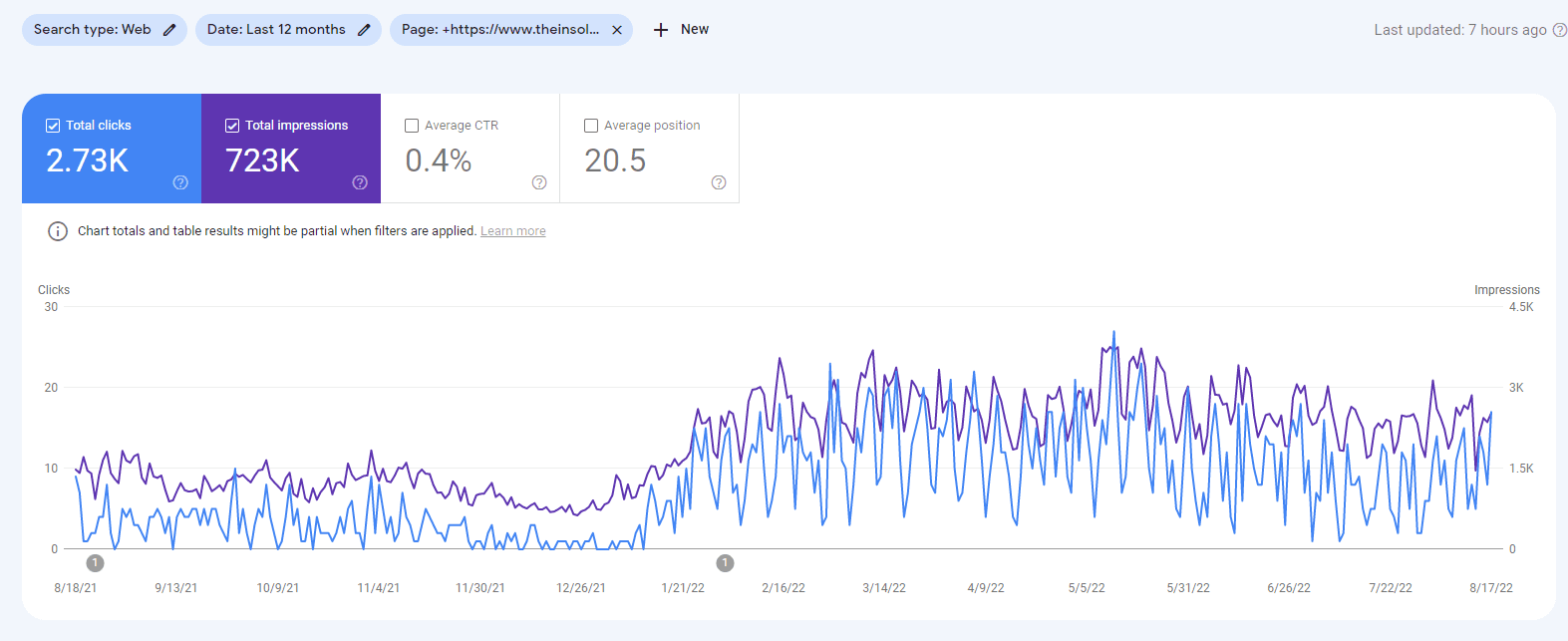 Google Search Console 图表详细说明了 2 月份更新后的公司清算指南的展示次数激增