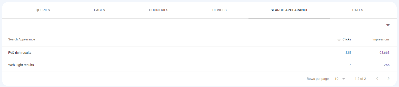 Google Search Console 的屏幕截图，在搜索外观列中显示“FAQ 丰富的结果”