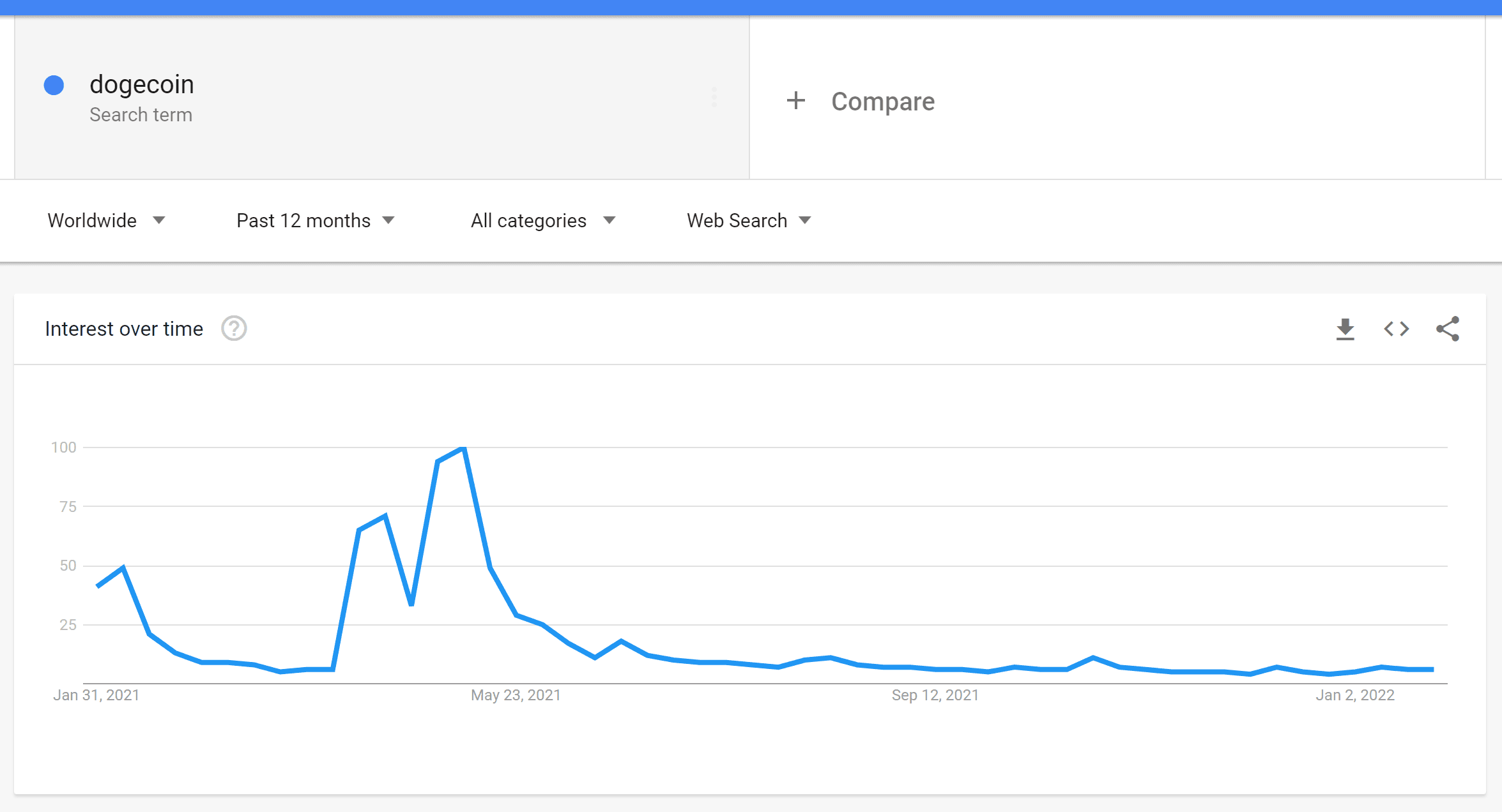 搜索词 dogecoin 的 Google 趋势数据。