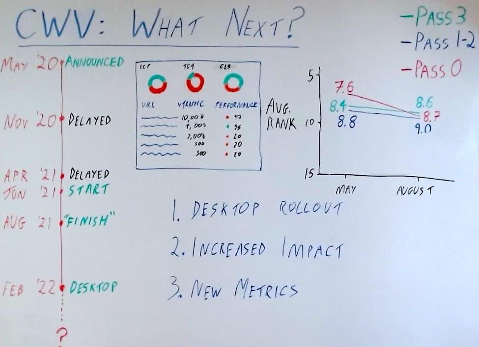 带有 Core Web Vitals 图表的白板